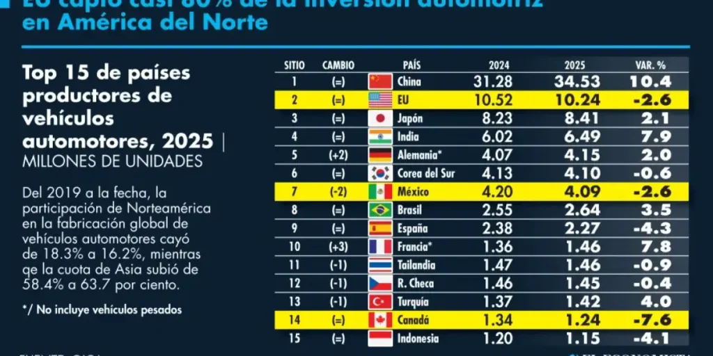 La UE acapara el 80% de la inversión en la industria automotriz