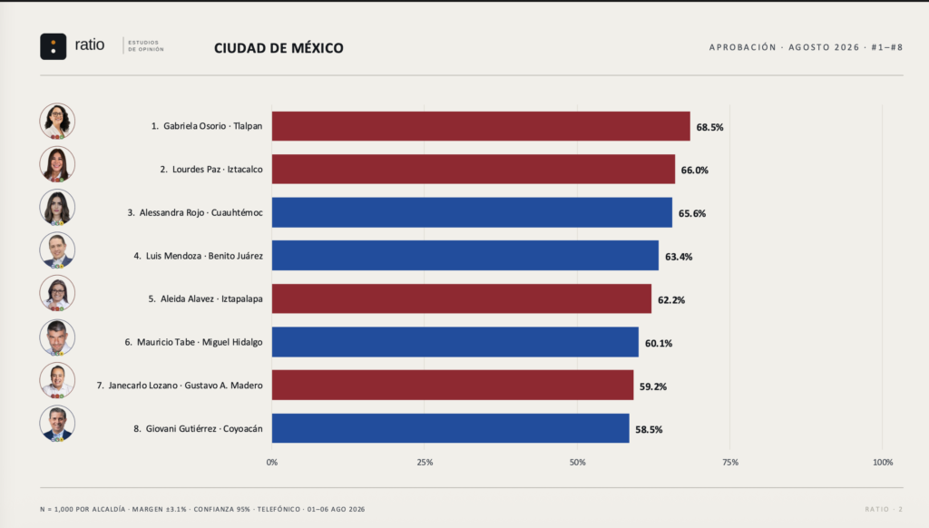 ranking alcaldes cdmx agosto