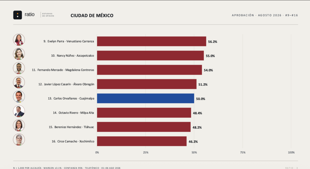 ranking alcaldes cdmx agosto