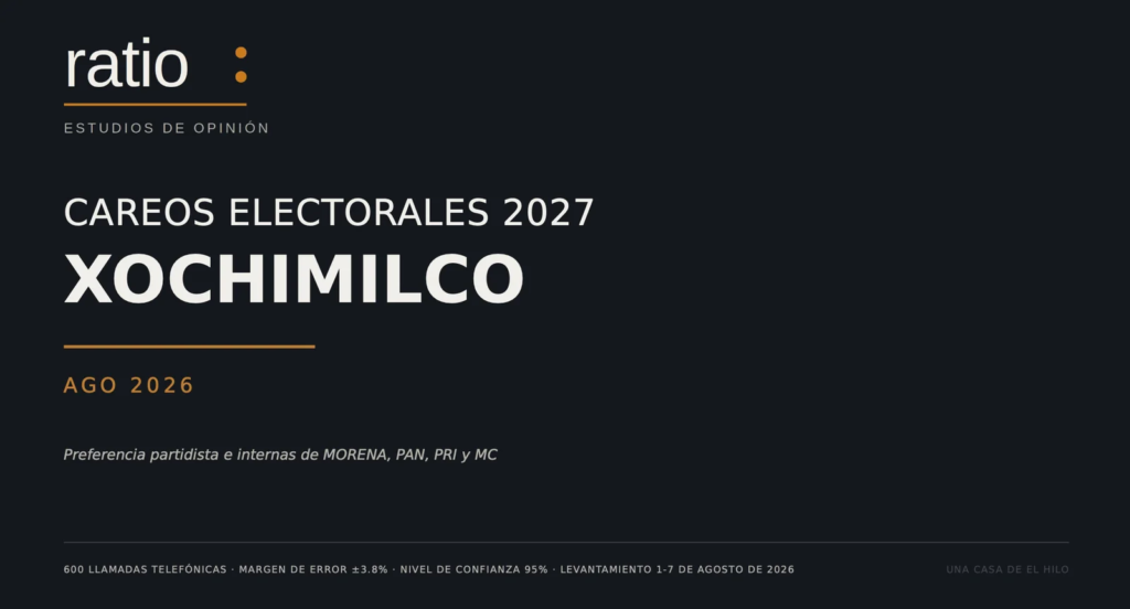 Morena-PT lidera en encuesta de Xochimilco hacia elecciones 2027
