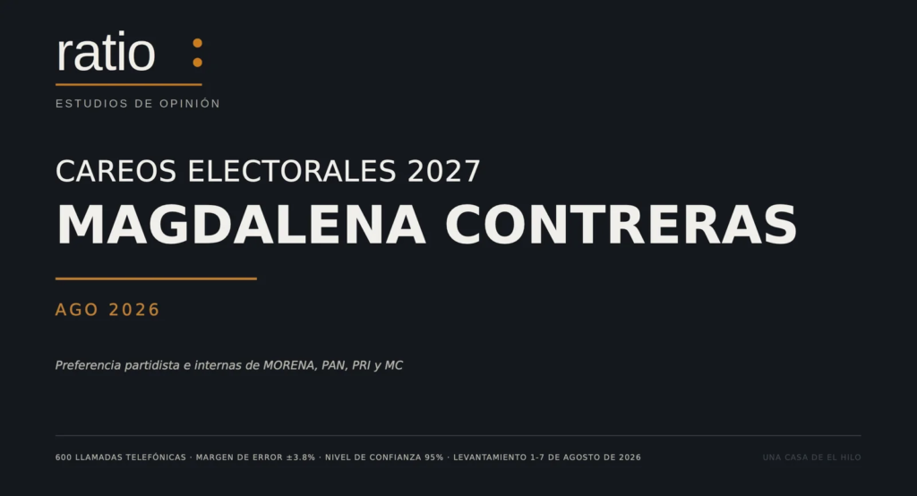 Morena y PAN empatan en Magdalena Contreras de cara a 2027