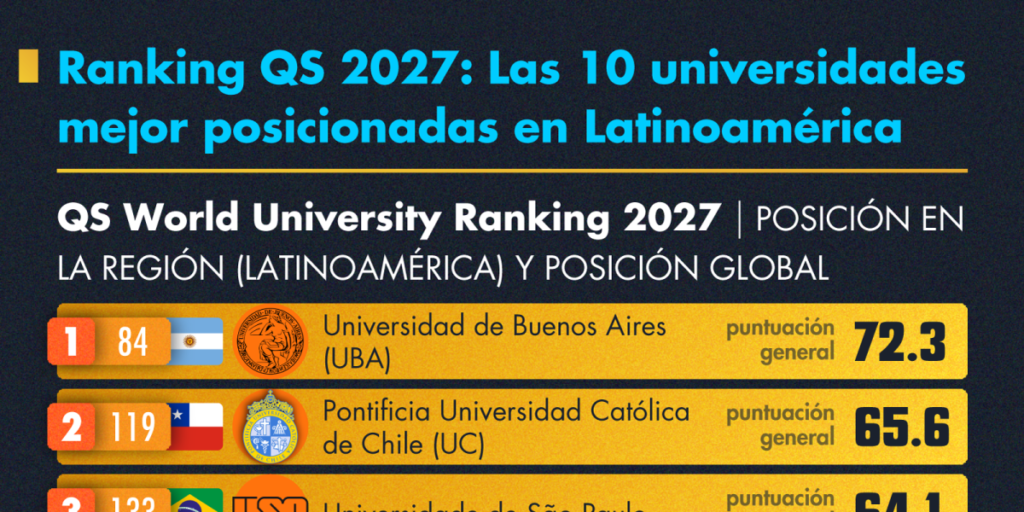 UNAM y Tec de Monterrey destacan nuevamente en ranking de universidades 2027