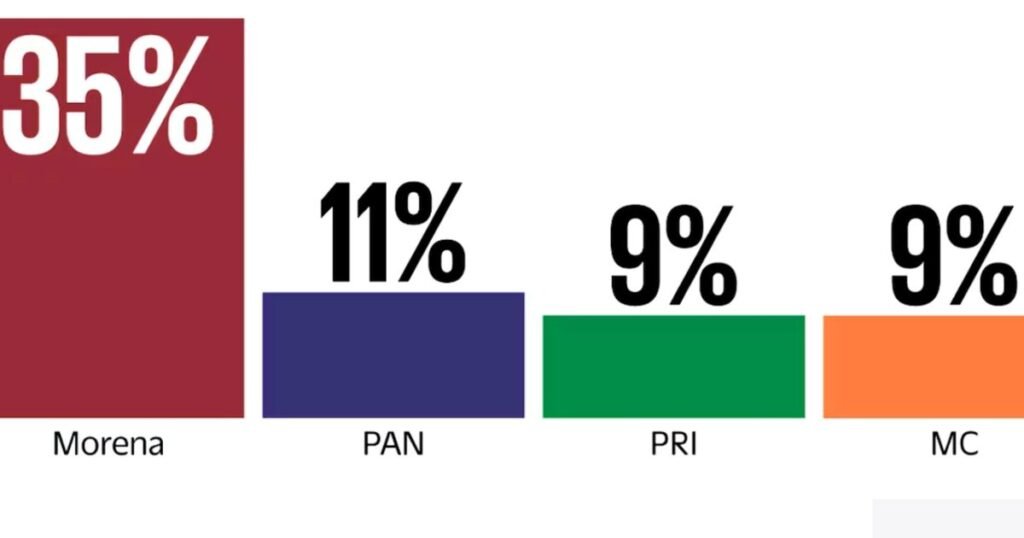 Morena se afianza con 35% de preferencia electoral rumbo a 2024