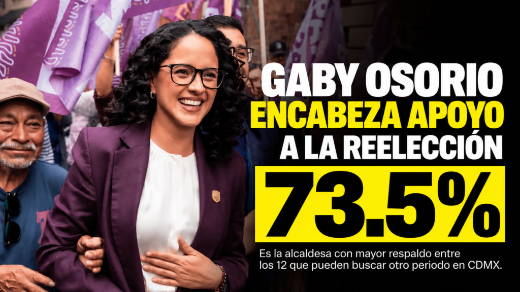 Gaby Osorio encabeza apoyo a la reelección entre alcaldes de CDMX; nueve de 12 llegan favorecidos rumbo a 2027 Nueve de 12 alcaldes de CDMX que pueden reelegirse llegan favorecidos rumbo a 2027. Gaby Osorio lidera con 73.5% de apoyo.